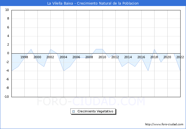 Crecimiento Vegetativo del municipio de La Vilella Baixa desde 1996 hasta el 2022 