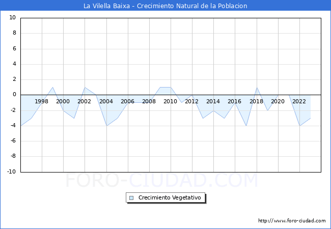 Crecimiento Vegetativo del municipio de La Vilella Baixa desde 1996 hasta el 2023 