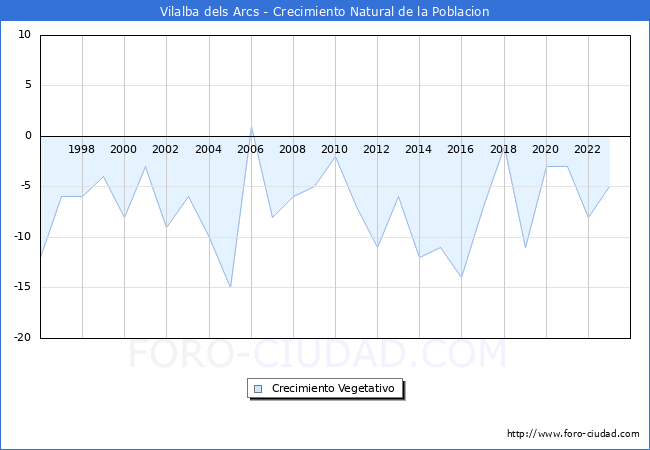 Crecimiento Vegetativo del municipio de Vilalba dels Arcs desde 1996 hasta el 2023 