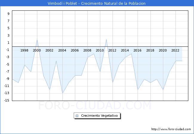 Crecimiento Vegetativo del municipio de Vimbod� i Poblet desde 1996 hasta el 2023 
