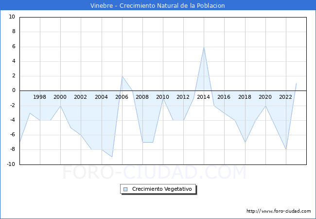 Crecimiento Vegetativo del municipio de Vinebre desde 1996 hasta el 2023 