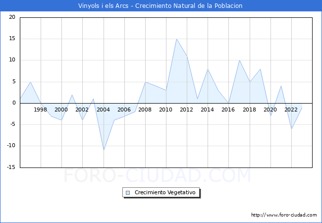 Crecimiento Vegetativo del municipio de Vinyols i els Arcs desde 1996 hasta el 2023 