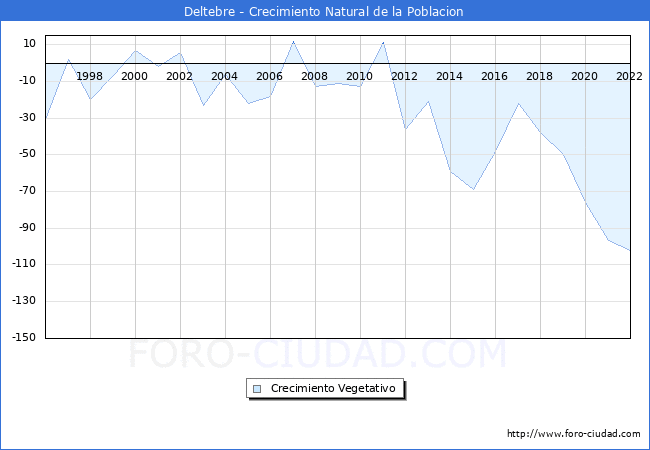Crecimiento Vegetativo del municipio de Deltebre desde 1996 hasta el 2021 
