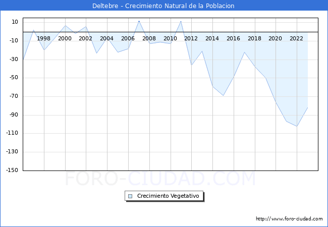 Crecimiento Vegetativo del municipio de Deltebre desde 1996 hasta el 2023 