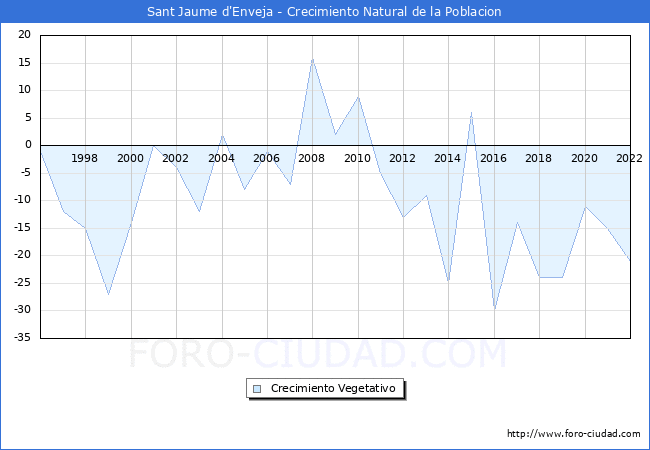 Crecimiento Vegetativo del municipio de Sant Jaume d'Enveja desde 1996 hasta el 2022 