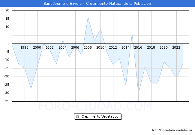 Crecimiento Vegetativo del municipio de Sant Jaume d'Enveja desde 1996 hasta el 2023 