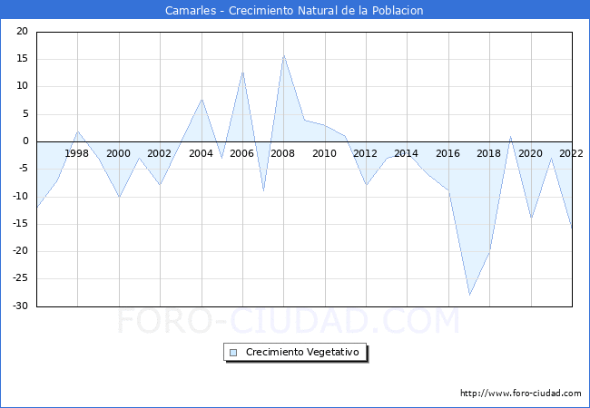 Crecimiento Vegetativo del municipio de Camarles desde 1996 hasta el 2022 