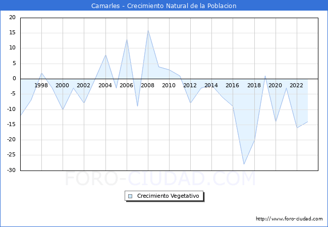 Crecimiento Vegetativo del municipio de Camarles desde 1996 hasta el 2023 