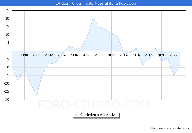 Crecimiento Vegetativo del municipio de L'Aldea desde 1996 hasta el 2023 
