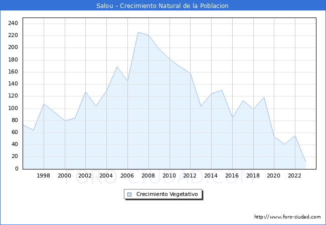 Crecimiento Vegetativo del municipio de Salou desde 1996 hasta el 2023 