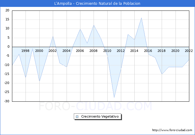 Crecimiento Vegetativo del municipio de L'Ampolla desde 1996 hasta el 2022 