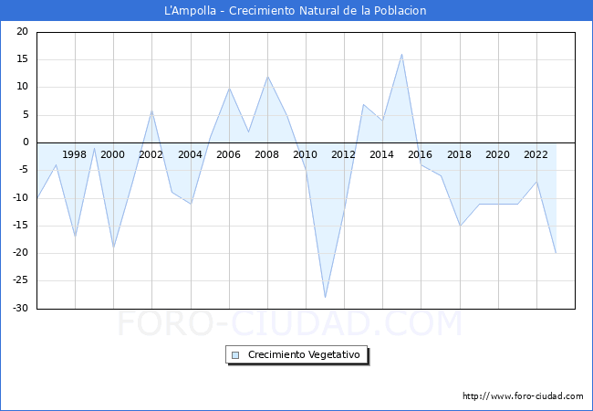 Crecimiento Vegetativo del municipio de L'Ampolla desde 1996 hasta el 2023 