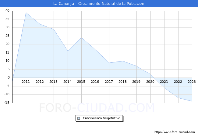 Crecimiento Vegetativo del municipio de La Canonja desde 2010 hasta el 2023 