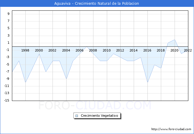 Crecimiento Vegetativo del municipio de Aguaviva desde 1996 hasta el 2021 