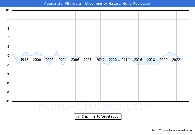 Crecimiento Vegetativo del municipio de Aguilar del Alfambra desde 1996 hasta el 2023 