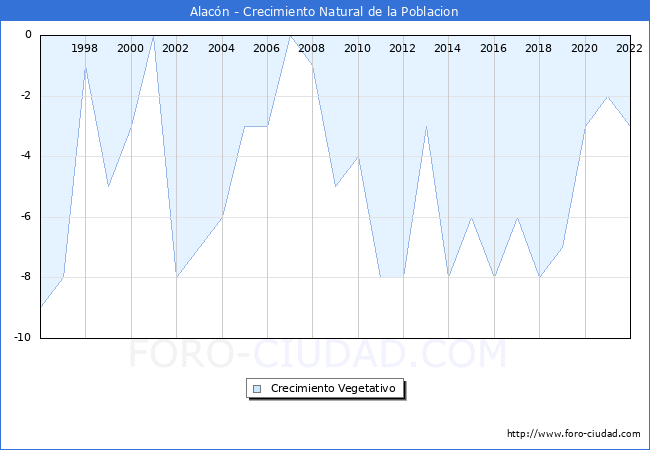 Crecimiento Vegetativo del municipio de Alacn desde 1996 hasta el 2022 