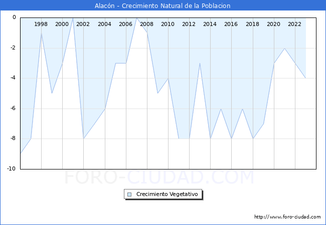 Crecimiento Vegetativo del municipio de Alac�n desde 1996 hasta el 2023 