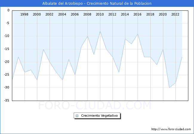 Crecimiento Vegetativo del municipio de Albalate del Arzobispo desde 1996 hasta el 2023 