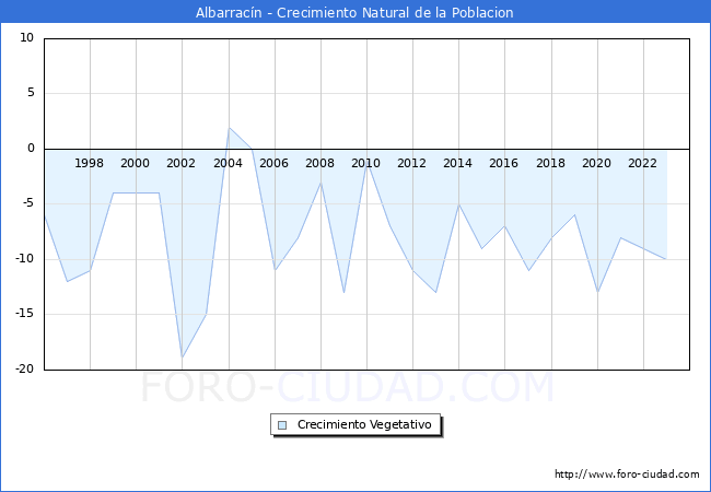 Crecimiento Vegetativo del municipio de Albarracn desde 1996 hasta el 2023 