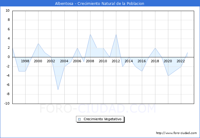Crecimiento Vegetativo del municipio de Albentosa desde 1996 hasta el 2023 