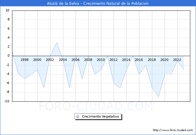 Crecimiento Vegetativo del municipio de Alcal de la Selva desde 1996 hasta el 2023 