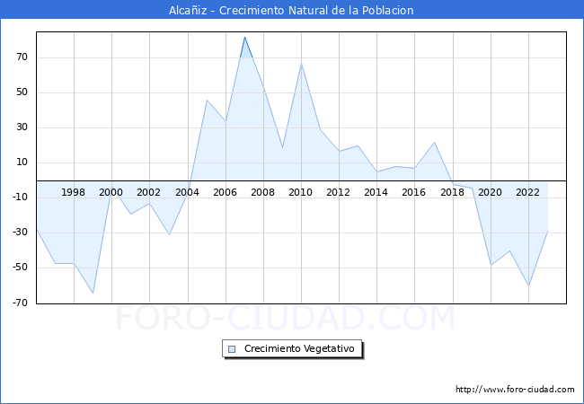 Crecimiento Vegetativo del municipio de Alca�iz desde 1996 hasta el 2023 