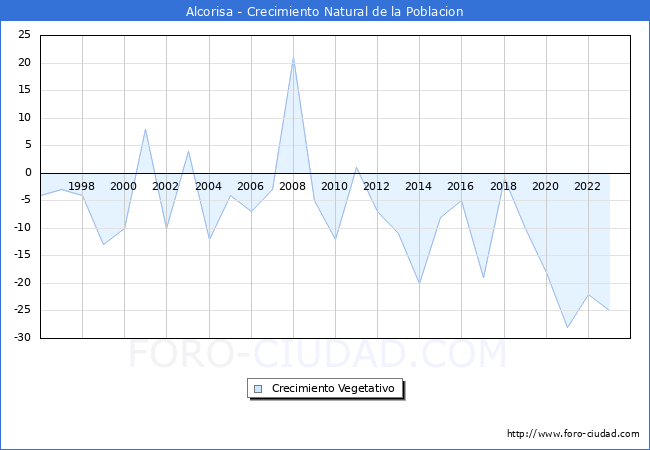 Crecimiento Vegetativo del municipio de Alcorisa desde 1996 hasta el 2023 
