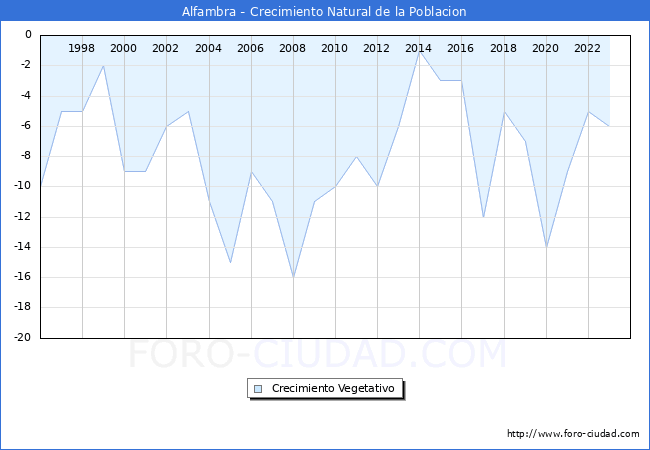 Crecimiento Vegetativo del municipio de Alfambra desde 1996 hasta el 2023 