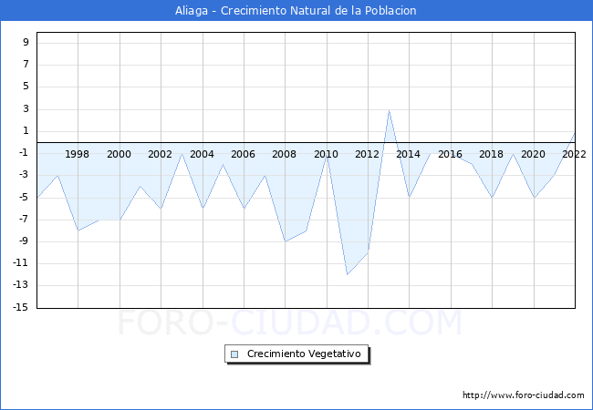 Crecimiento Vegetativo del municipio de Aliaga desde 1996 hasta el 2022 