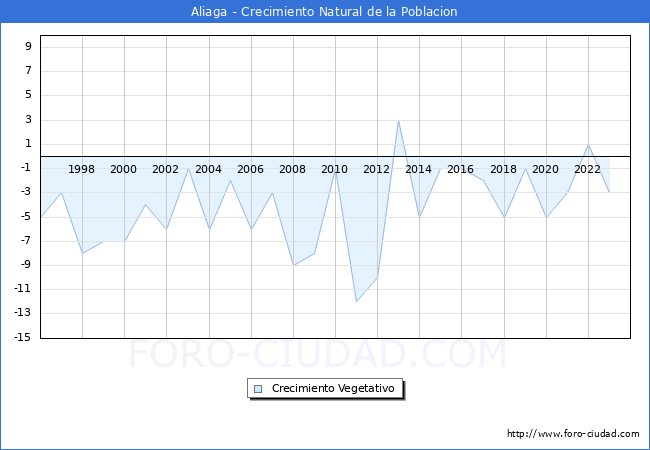 Crecimiento Vegetativo del municipio de Aliaga desde 1996 hasta el 2023 