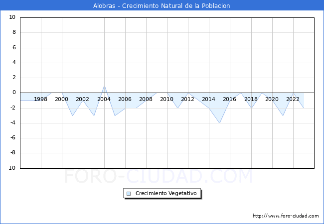 Crecimiento Vegetativo del municipio de Alobras desde 1996 hasta el 2023 