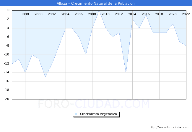 Crecimiento Vegetativo del municipio de Alloza desde 1996 hasta el 2022 