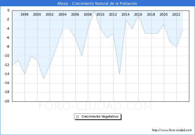 Crecimiento Vegetativo del municipio de Alloza desde 1996 hasta el 2023 