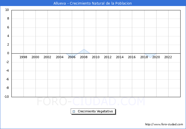 Crecimiento Vegetativo del municipio de Allueva desde 1996 hasta el 2023 