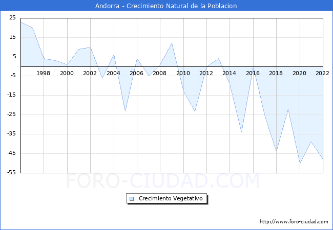 Crecimiento Vegetativo del municipio de Andorra desde 1996 hasta el 2022 
