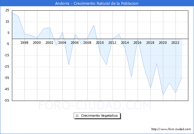 Crecimiento Vegetativo del municipio de Andorra desde 1996 hasta el 2023 