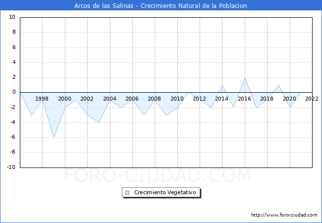 Crecimiento Vegetativo del municipio de Arcos de las Salinas desde 1996 hasta el 2022 