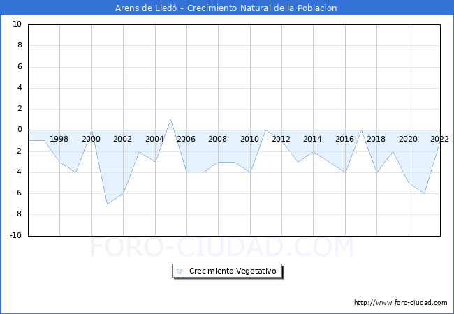 Crecimiento Vegetativo del municipio de Arens de Lled desde 1996 hasta el 2022 