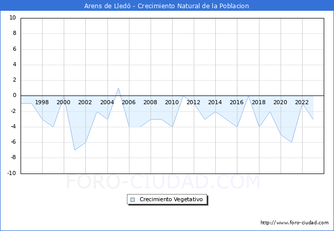 Crecimiento Vegetativo del municipio de Arens de Lled desde 1996 hasta el 2023 
