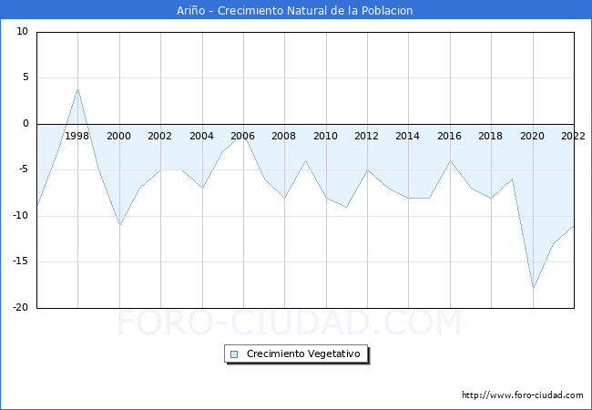 Crecimiento Vegetativo del municipio de Ario desde 1996 hasta el 2021 