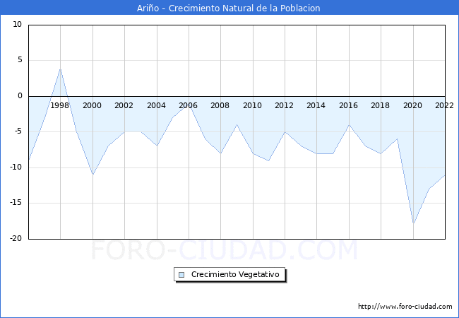 Crecimiento Vegetativo del municipio de Ario desde 1996 hasta el 2022 
