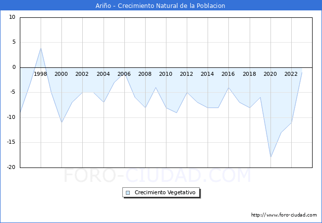 Crecimiento Vegetativo del municipio de Ario desde 1996 hasta el 2023 