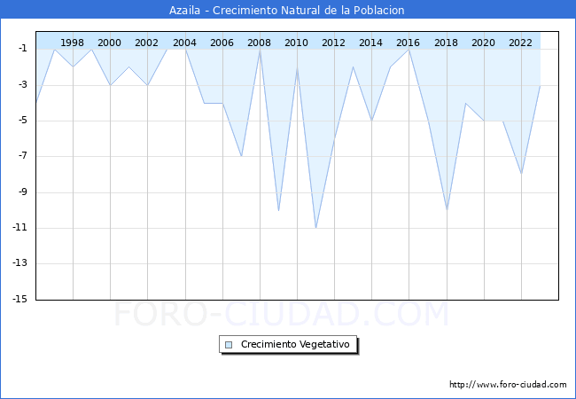 Crecimiento Vegetativo del municipio de Azaila desde 1996 hasta el 2023 