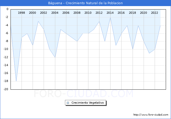 Crecimiento Vegetativo del municipio de Bguena desde 1996 hasta el 2023 