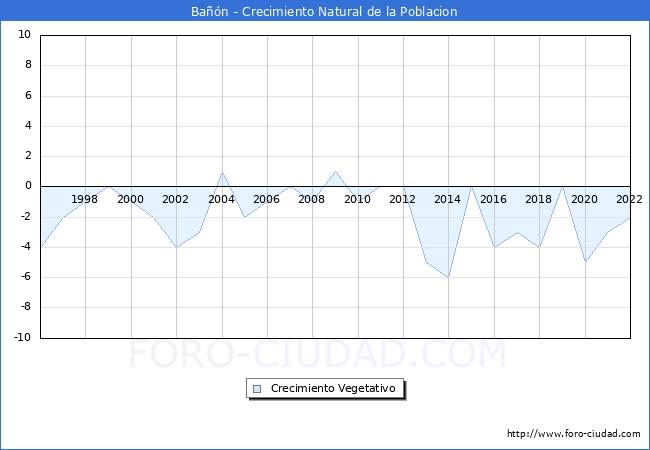 Crecimiento Vegetativo del municipio de Bañón desde 1996 hasta el 2021 
