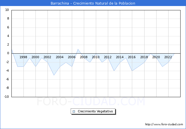 Crecimiento Vegetativo del municipio de Barrachina desde 1996 hasta el 2023 