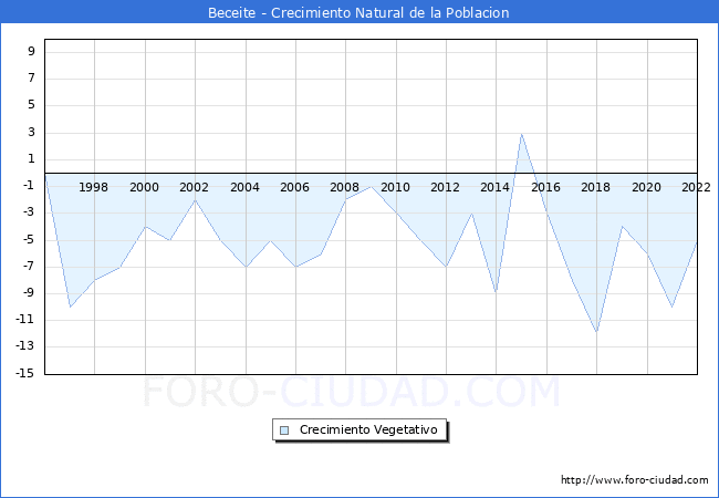 Crecimiento Vegetativo del municipio de Beceite desde 1996 hasta el 2021 