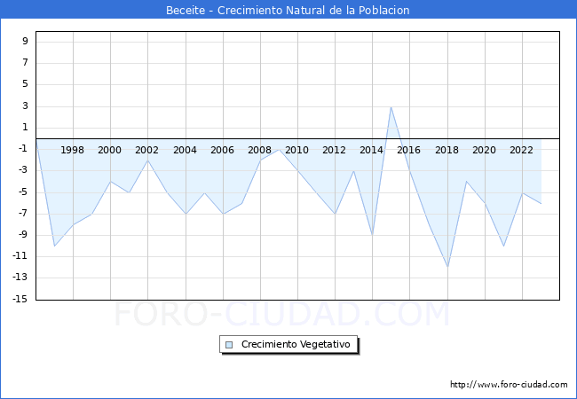 Crecimiento Vegetativo del municipio de Beceite desde 1996 hasta el 2023 