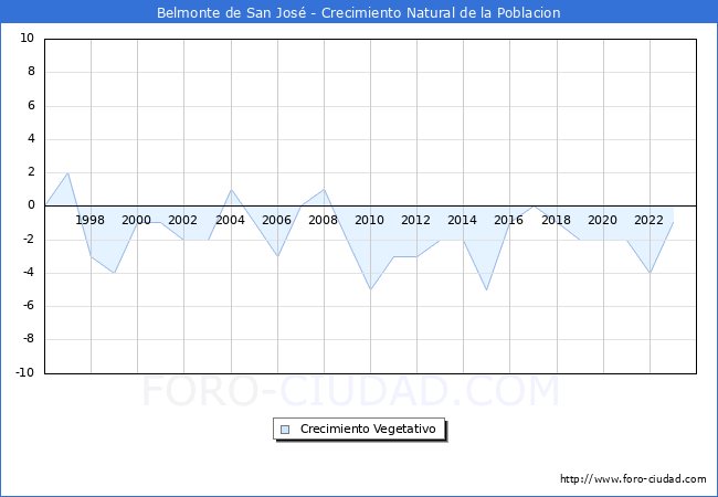 Crecimiento Vegetativo del municipio de Belmonte de San Jos desde 1996 hasta el 2023 