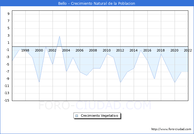 Crecimiento Vegetativo del municipio de Bello desde 1996 hasta el 2022 